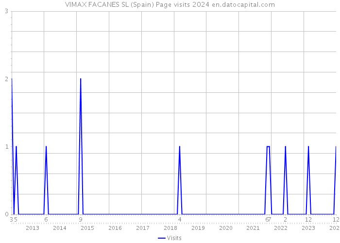 VIMAX FACANES SL (Spain) Page visits 2024 