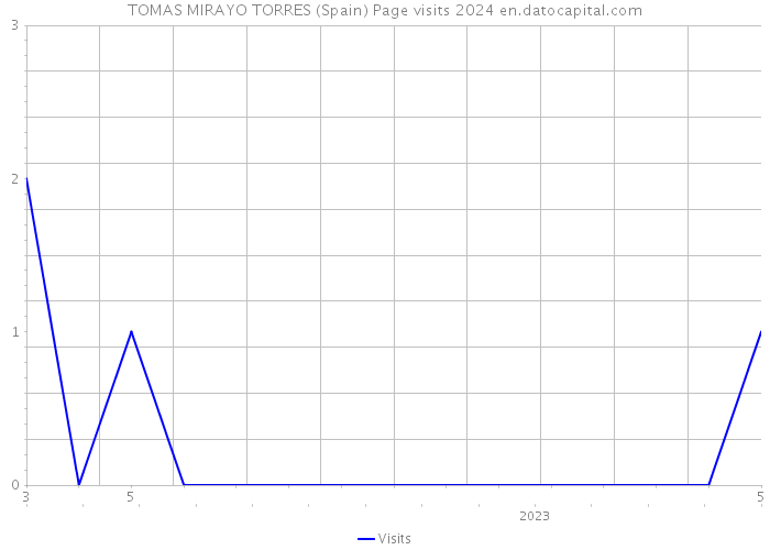 TOMAS MIRAYO TORRES (Spain) Page visits 2024 