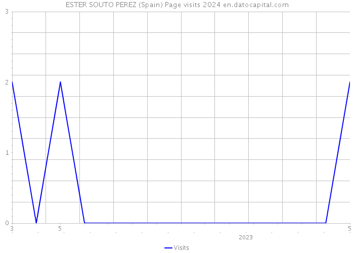 ESTER SOUTO PEREZ (Spain) Page visits 2024 