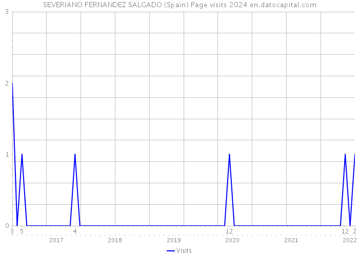 SEVERIANO FERNANDEZ SALGADO (Spain) Page visits 2024 
