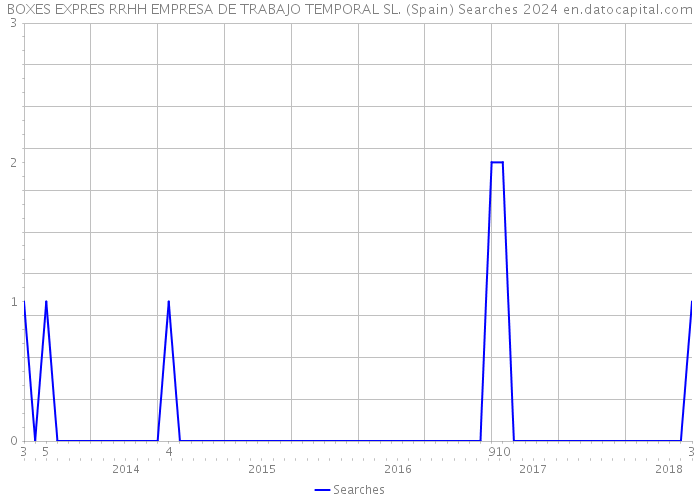 BOXES EXPRES RRHH EMPRESA DE TRABAJO TEMPORAL SL. (Spain) Searches 2024 