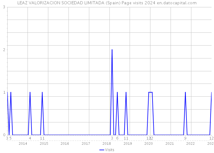LEAZ VALORIZACION SOCIEDAD LIMITADA (Spain) Page visits 2024 