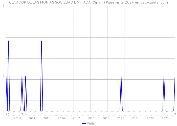 CENADOR DE LAS MONJAS SOCIEDAD LIMITADA. (Spain) Page visits 2024 
