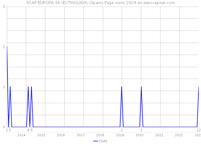 SCAP EUROPA SA (EXTINGUIDA) (Spain) Page visits 2024 