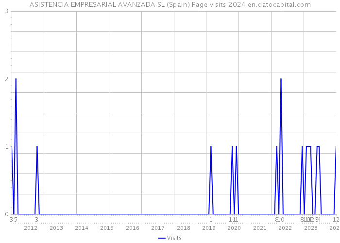 ASISTENCIA EMPRESARIAL AVANZADA SL (Spain) Page visits 2024 