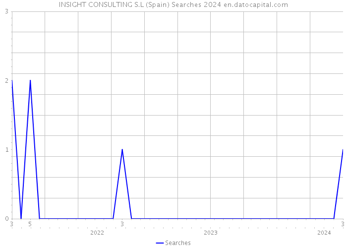 INSIGHT CONSULTING S.L (Spain) Searches 2024 