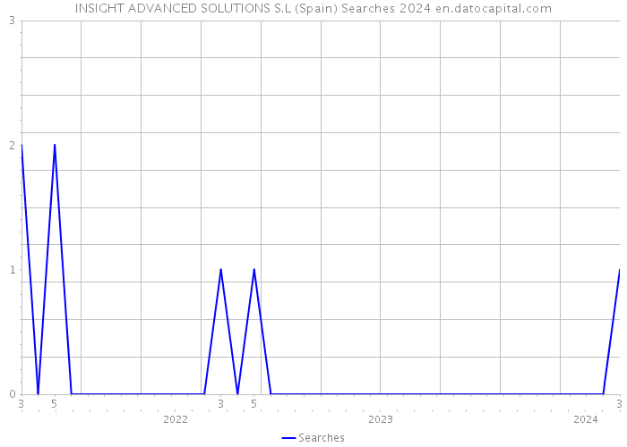 INSIGHT ADVANCED SOLUTIONS S.L (Spain) Searches 2024 