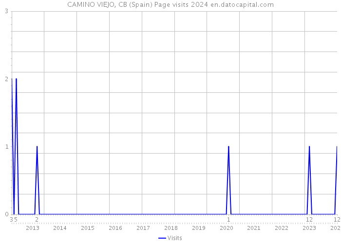 CAMINO VIEJO, CB (Spain) Page visits 2024 