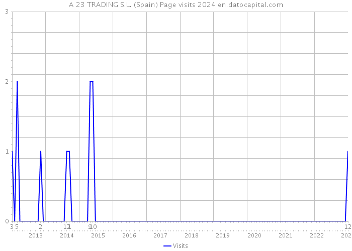 A 23 TRADING S.L. (Spain) Page visits 2024 