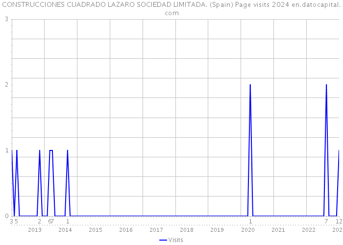 CONSTRUCCIONES CUADRADO LAZARO SOCIEDAD LIMITADA. (Spain) Page visits 2024 