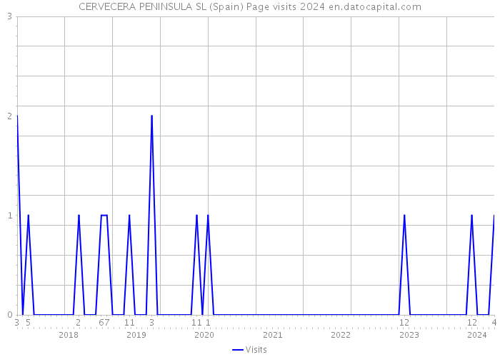 CERVECERA PENINSULA SL (Spain) Page visits 2024 