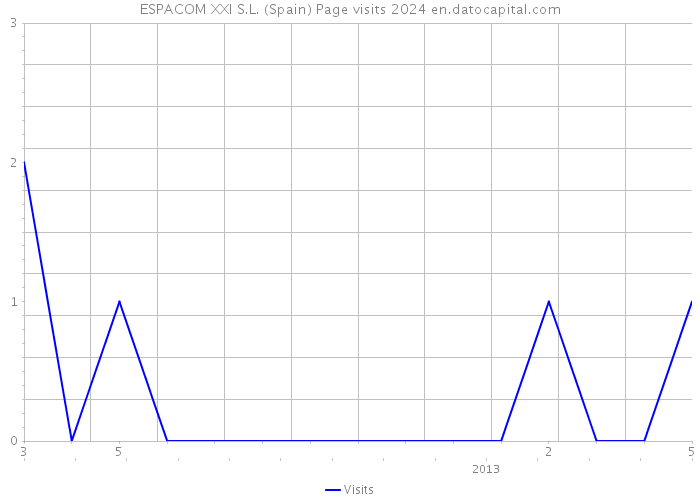 ESPACOM XXI S.L. (Spain) Page visits 2024 