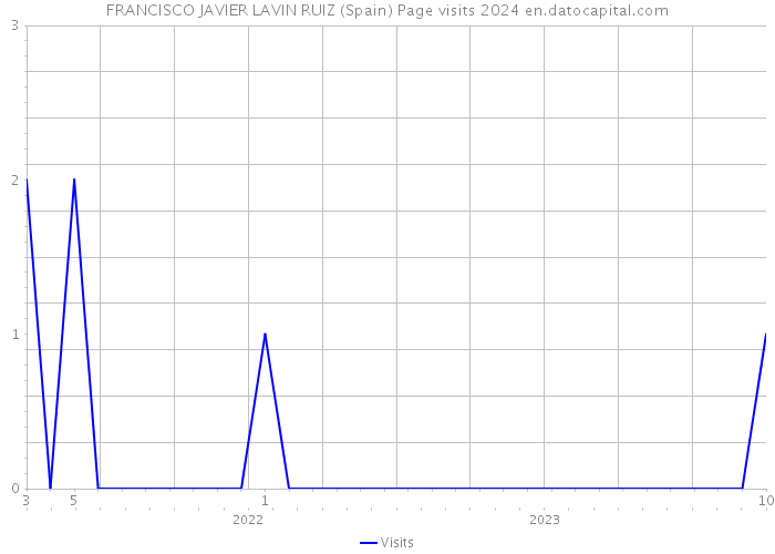 FRANCISCO JAVIER LAVIN RUIZ (Spain) Page visits 2024 
