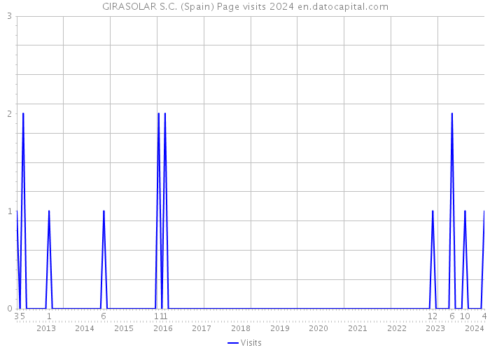 GIRASOLAR S.C. (Spain) Page visits 2024 