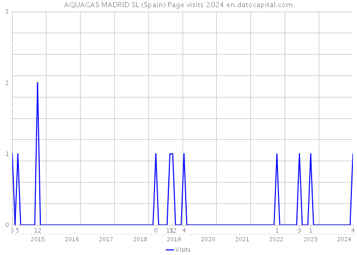 AQUAGAS MADRID SL (Spain) Page visits 2024 