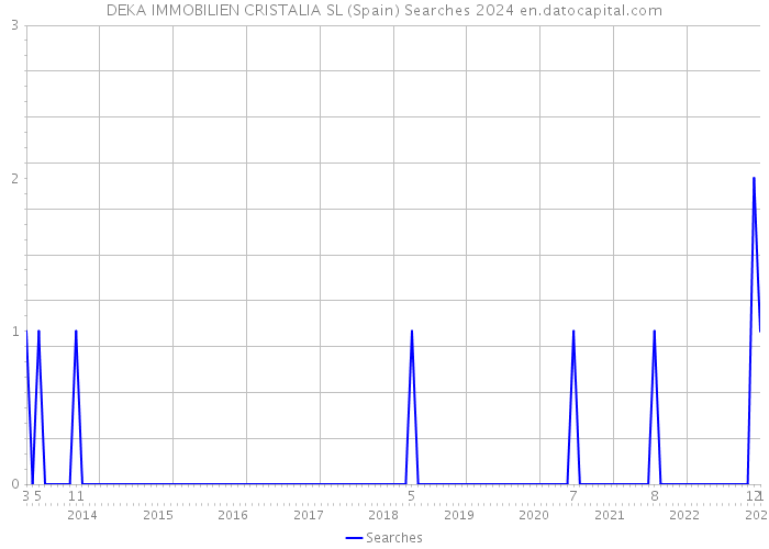 DEKA IMMOBILIEN CRISTALIA SL (Spain) Searches 2024 