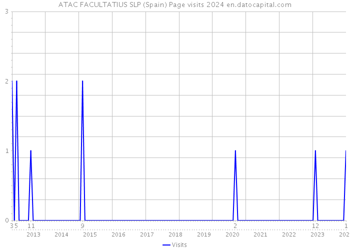 ATAC FACULTATIUS SLP (Spain) Page visits 2024 
