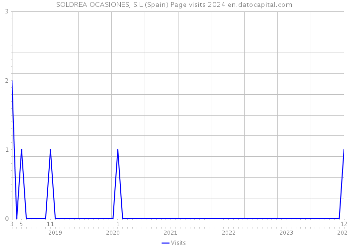 SOLDREA OCASIONES, S.L (Spain) Page visits 2024 