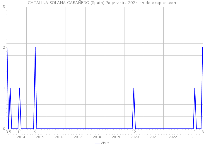 CATALINA SOLANA CABAÑERO (Spain) Page visits 2024 