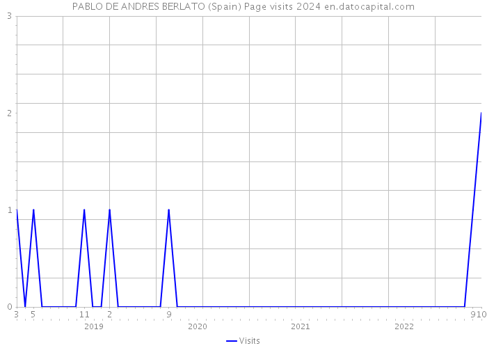 PABLO DE ANDRES BERLATO (Spain) Page visits 2024 