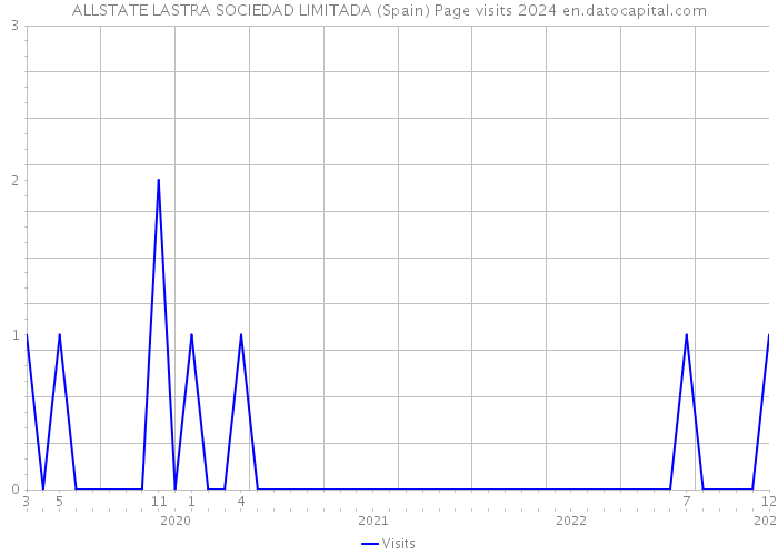 ALLSTATE LASTRA SOCIEDAD LIMITADA (Spain) Page visits 2024 
