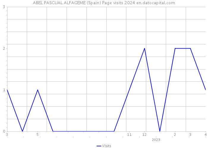 ABEL PASCUAL ALFAGEME (Spain) Page visits 2024 
