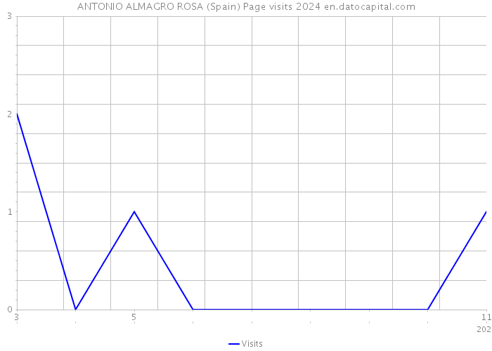 ANTONIO ALMAGRO ROSA (Spain) Page visits 2024 
