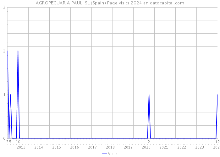 AGROPECUARIA PAULI SL (Spain) Page visits 2024 