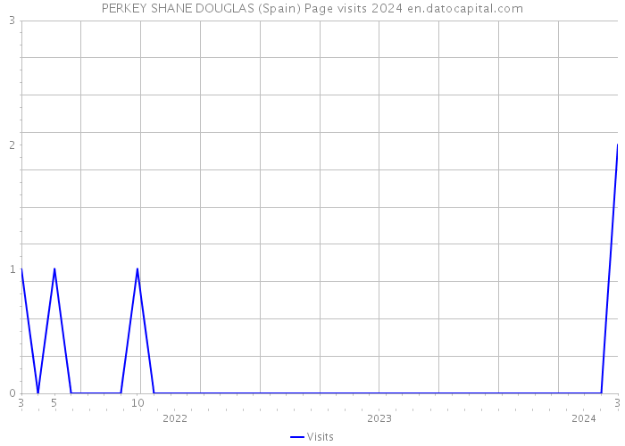 PERKEY SHANE DOUGLAS (Spain) Page visits 2024 