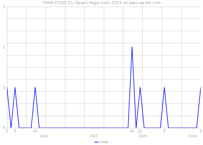 TAHA FOOD S.L (Spain) Page visits 2024 