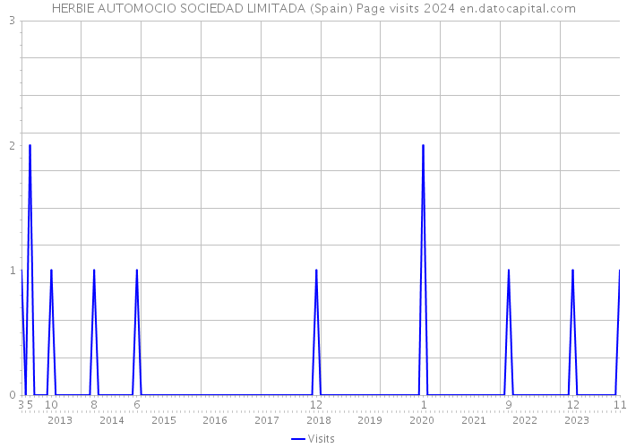 HERBIE AUTOMOCIO SOCIEDAD LIMITADA (Spain) Page visits 2024 