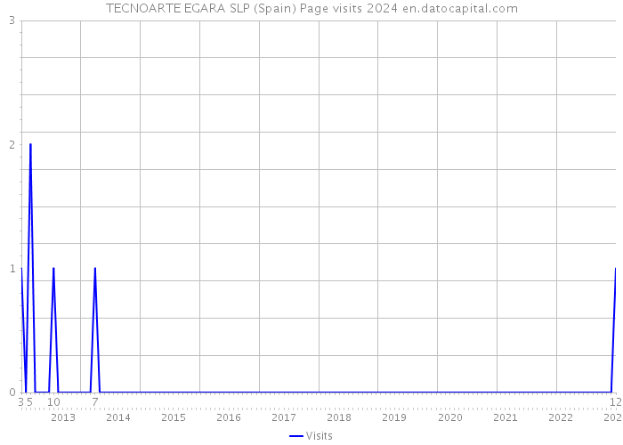 TECNOARTE EGARA SLP (Spain) Page visits 2024 