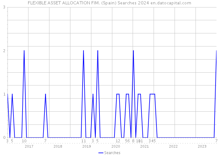 FLEXIBLE ASSET ALLOCATION FIM. (Spain) Searches 2024 