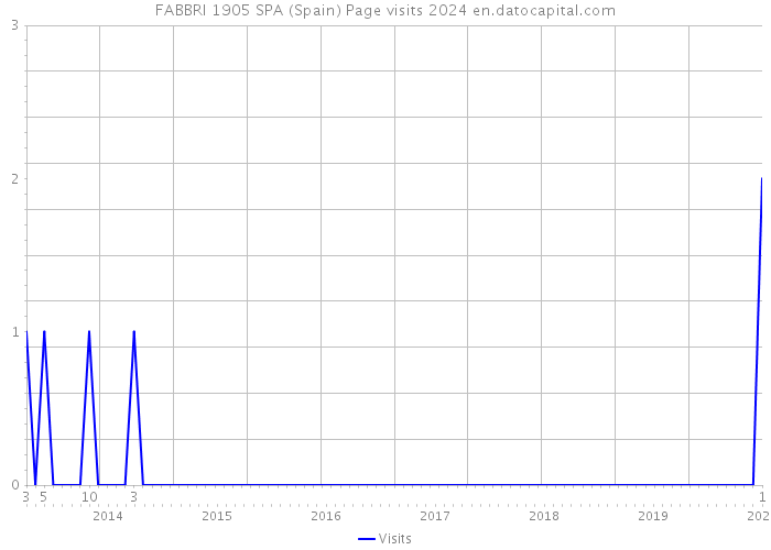 FABBRI 1905 SPA (Spain) Page visits 2024 
