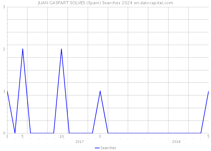JUAN GASPART SOLVES (Spain) Searches 2024 