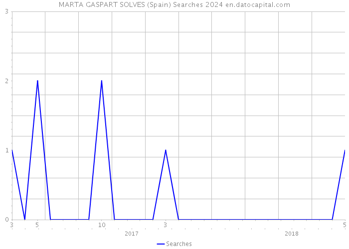 MARTA GASPART SOLVES (Spain) Searches 2024 