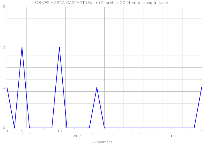 SOLVES MARTA GASPART (Spain) Searches 2024 