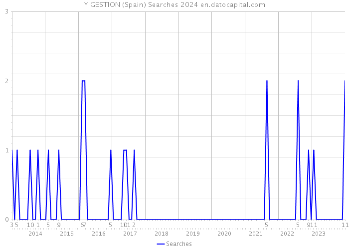 Y GESTION (Spain) Searches 2024 