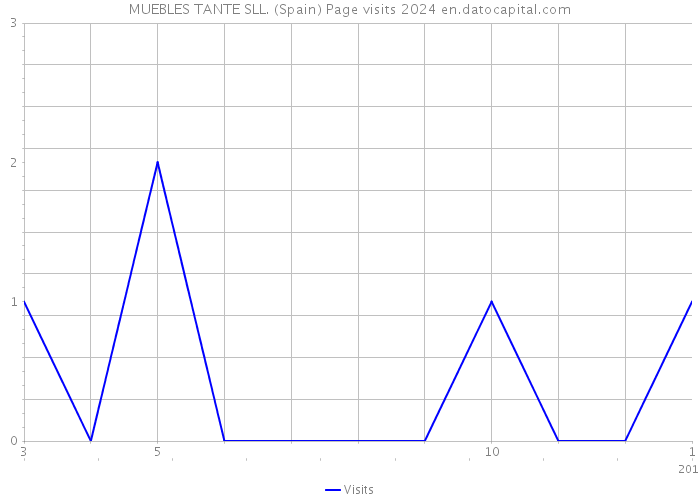 MUEBLES TANTE SLL. (Spain) Page visits 2024 