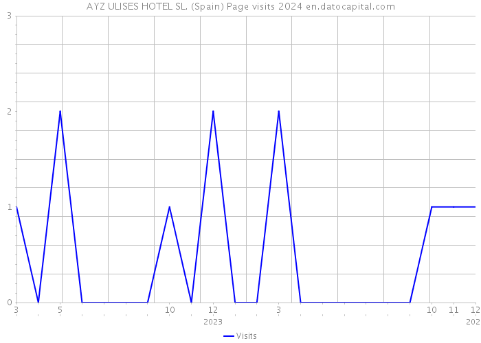 AYZ ULISES HOTEL SL. (Spain) Page visits 2024 