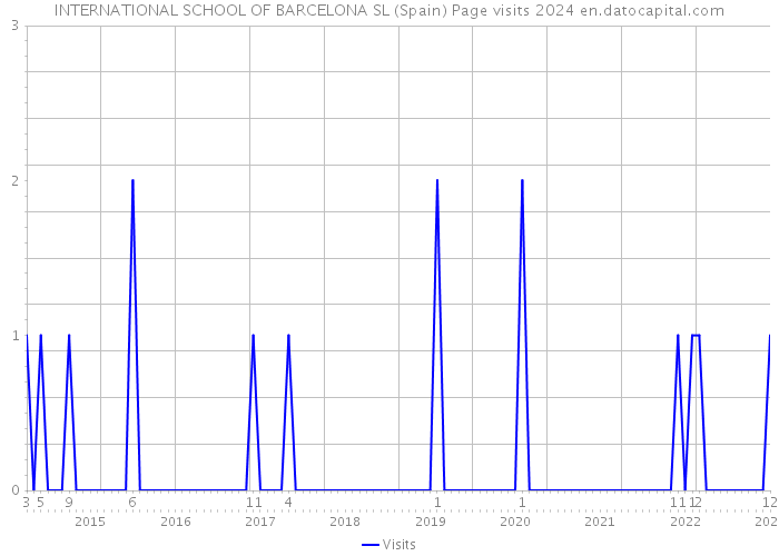 INTERNATIONAL SCHOOL OF BARCELONA SL (Spain) Page visits 2024 