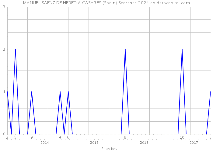 MANUEL SAENZ DE HEREDIA CASARES (Spain) Searches 2024 
