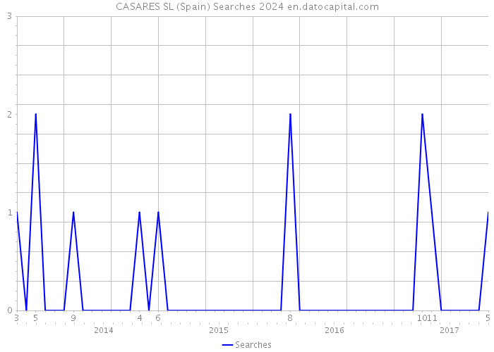 CASARES SL (Spain) Searches 2024 