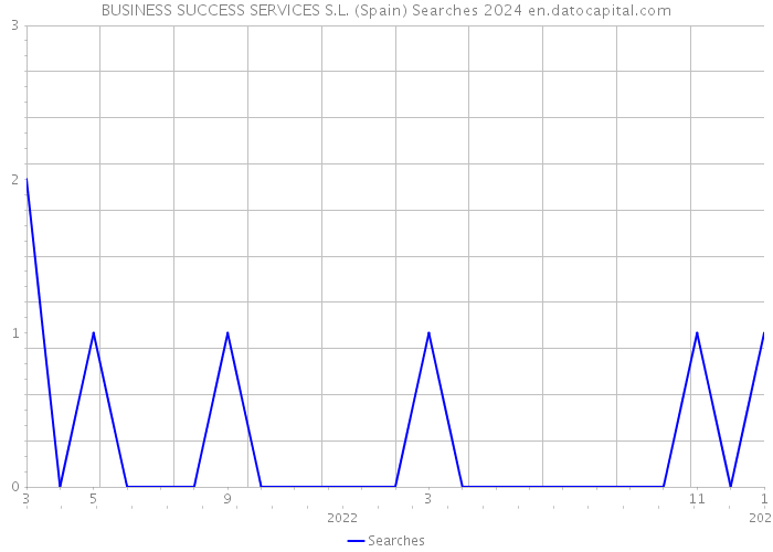 BUSINESS SUCCESS SERVICES S.L. (Spain) Searches 2024 