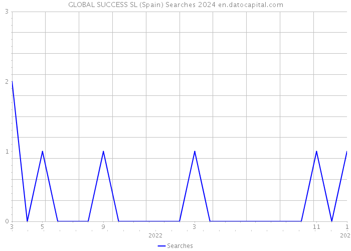 GLOBAL SUCCESS SL (Spain) Searches 2024 