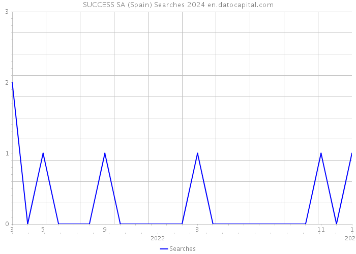 SUCCESS SA (Spain) Searches 2024 