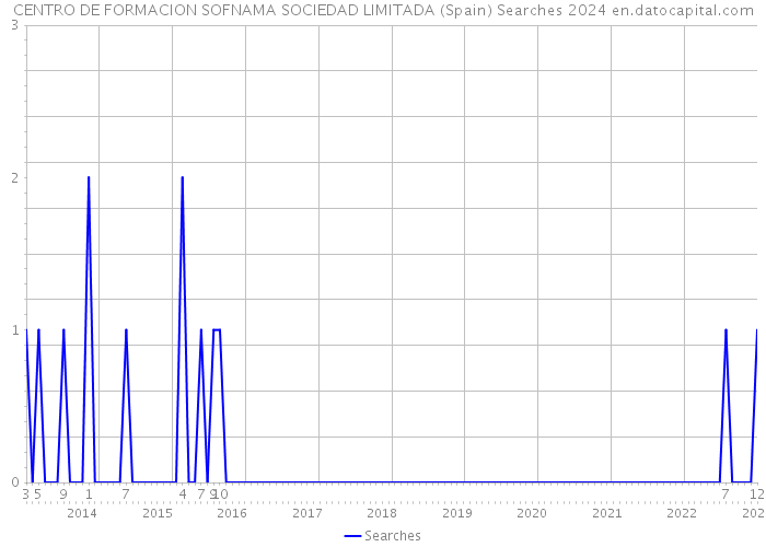 CENTRO DE FORMACION SOFNAMA SOCIEDAD LIMITADA (Spain) Searches 2024 