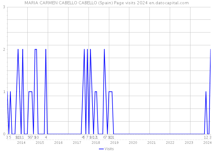 MARIA CARMEN CABELLO CABELLO (Spain) Page visits 2024 