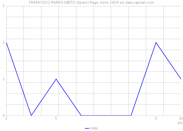 FRANCISCO PARRO NIETO (Spain) Page visits 2024 