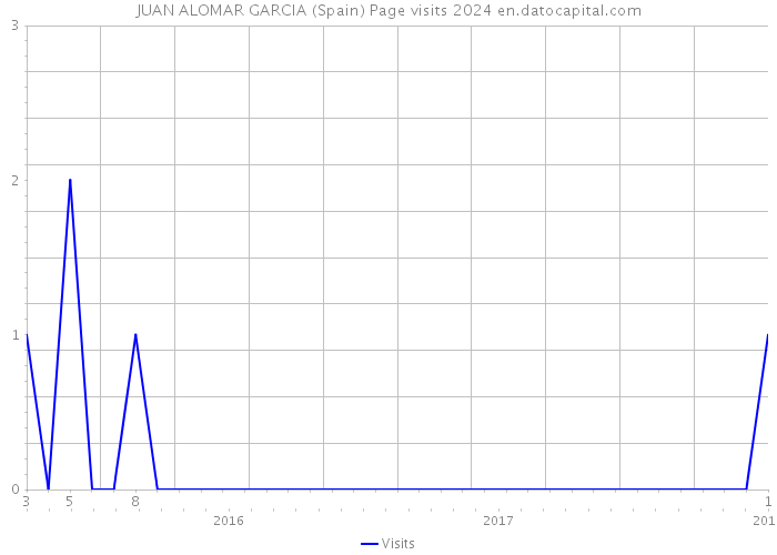 JUAN ALOMAR GARCIA (Spain) Page visits 2024 